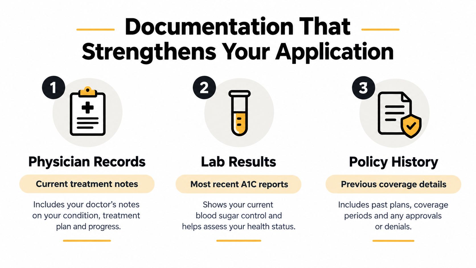A graphic showing three types of medical documentation needed to strengthen a life insurance application for diabetics.