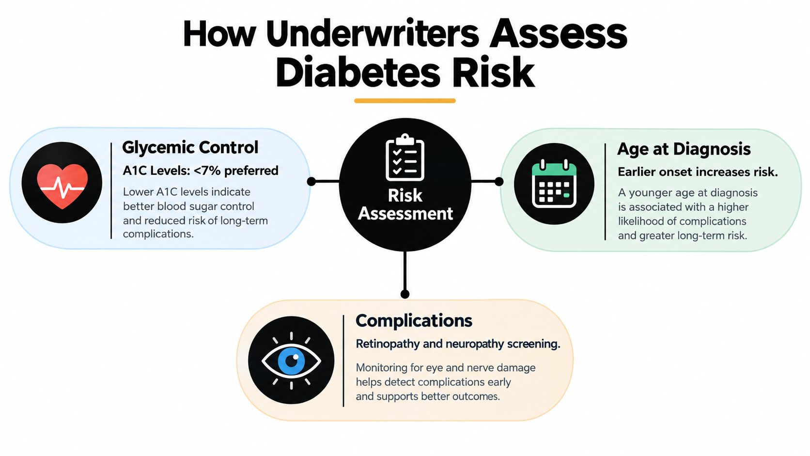 An infographic detailing how insurance underwriters evaluate diabetes risk using glycemic control, age at diagnosis, and complications.
