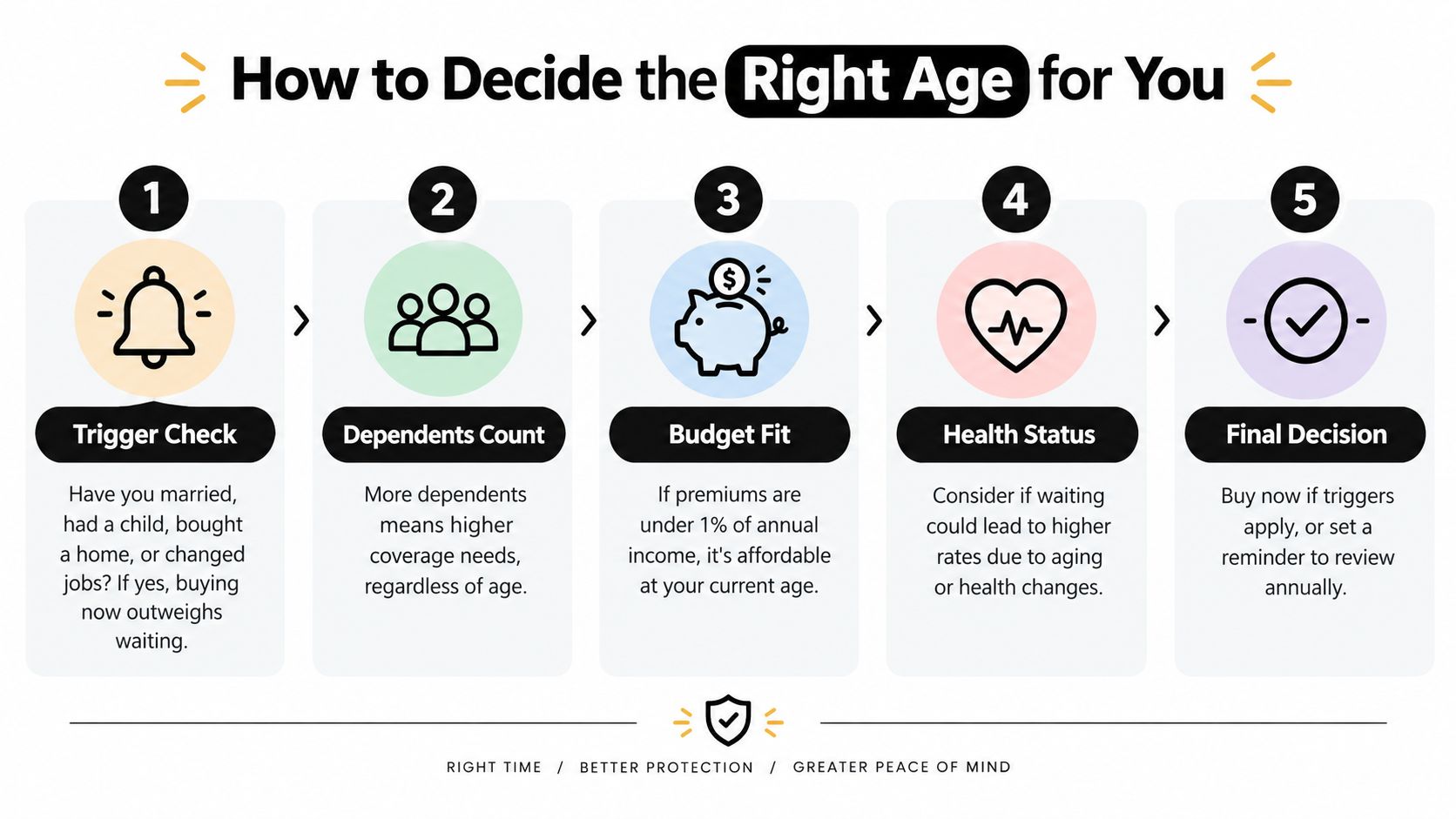 A five-step infographic showing how to decide the right age to purchase life insurance policy coverage.