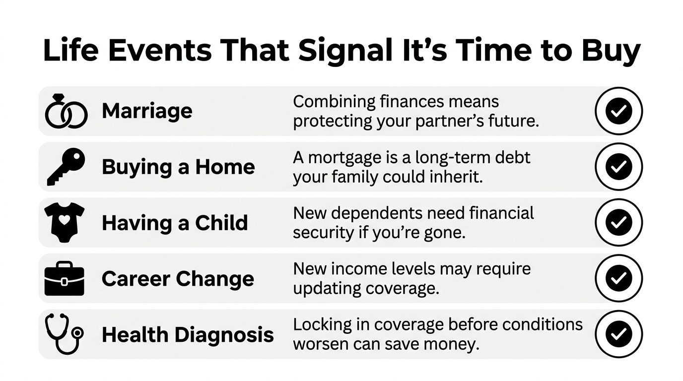 A chart listing five life events like marriage and home buying that signal a need for life insurance.