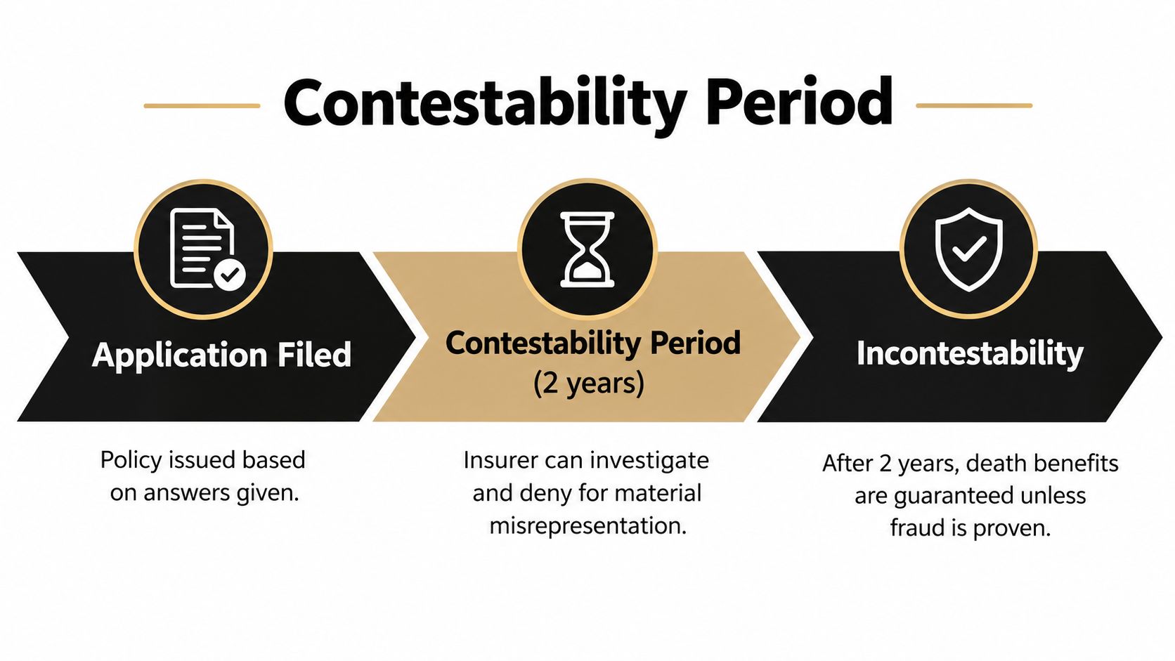 A diagram illustrating the life insurance contestability period, showing the timeline from application to guaranteed benefits.