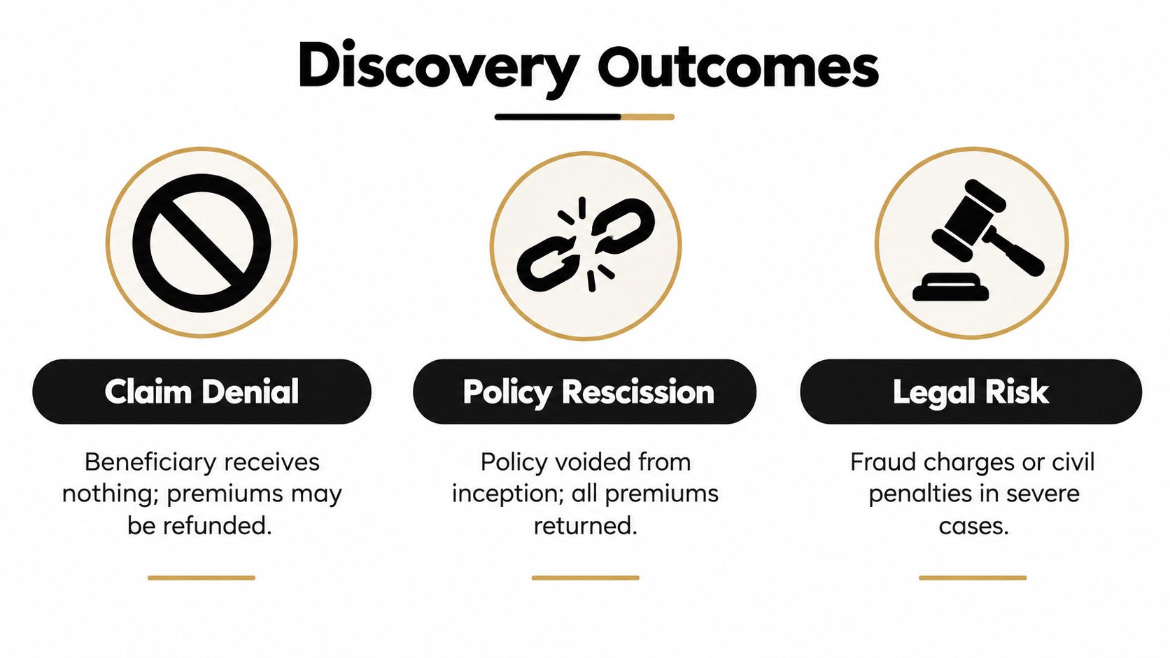 A graphic showing three negative consequences of providing false information on a life insurance application.