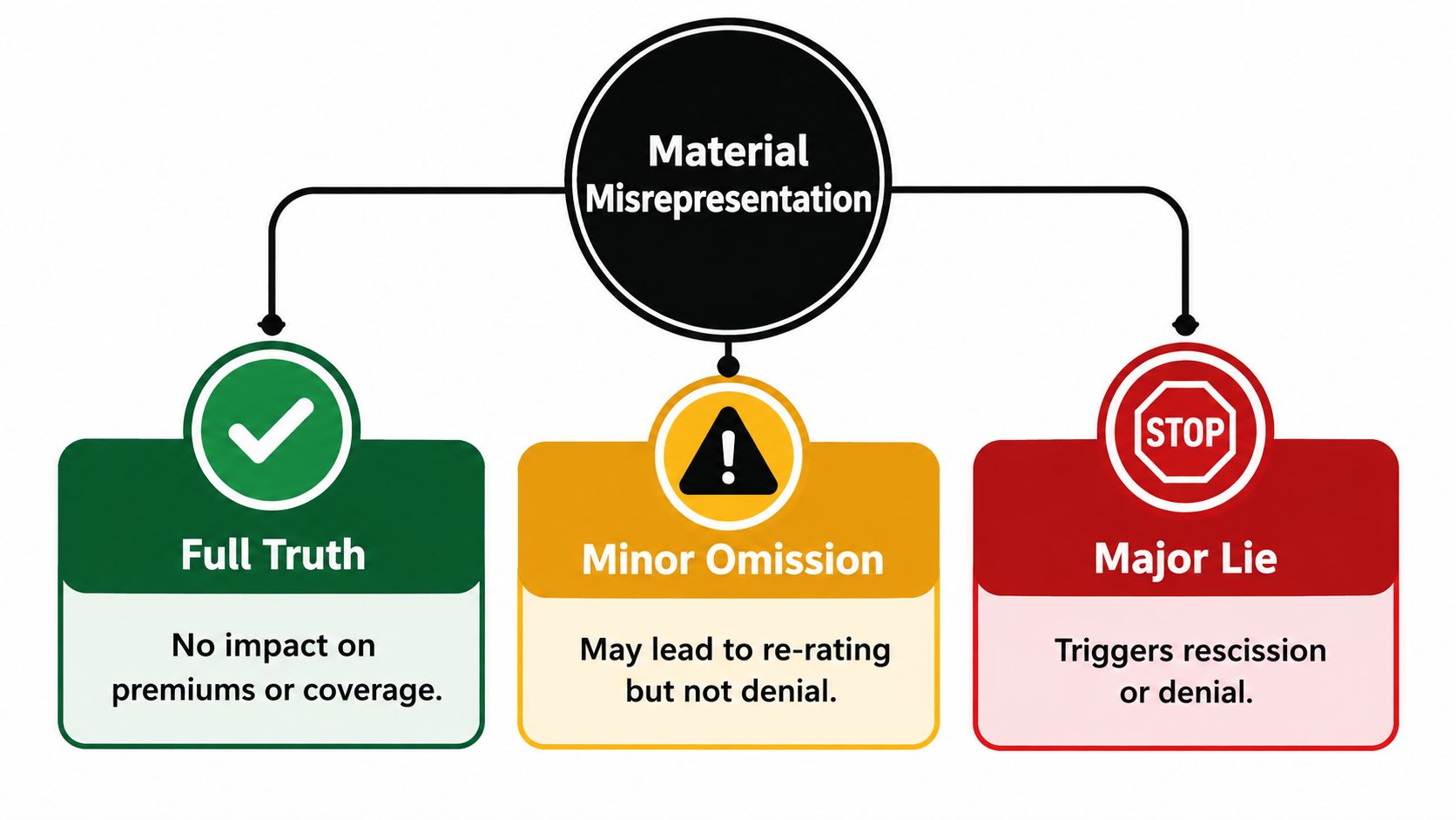 A diagram explaining the consequences of material misrepresentation on insurance, ranging from full truth to major lies.