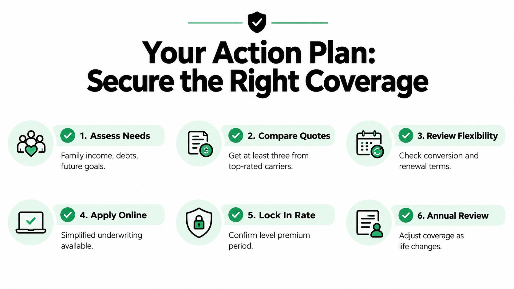 An infographic titled Your Action Plan: Secure the Right Coverage, showing six numbered steps for insurance.