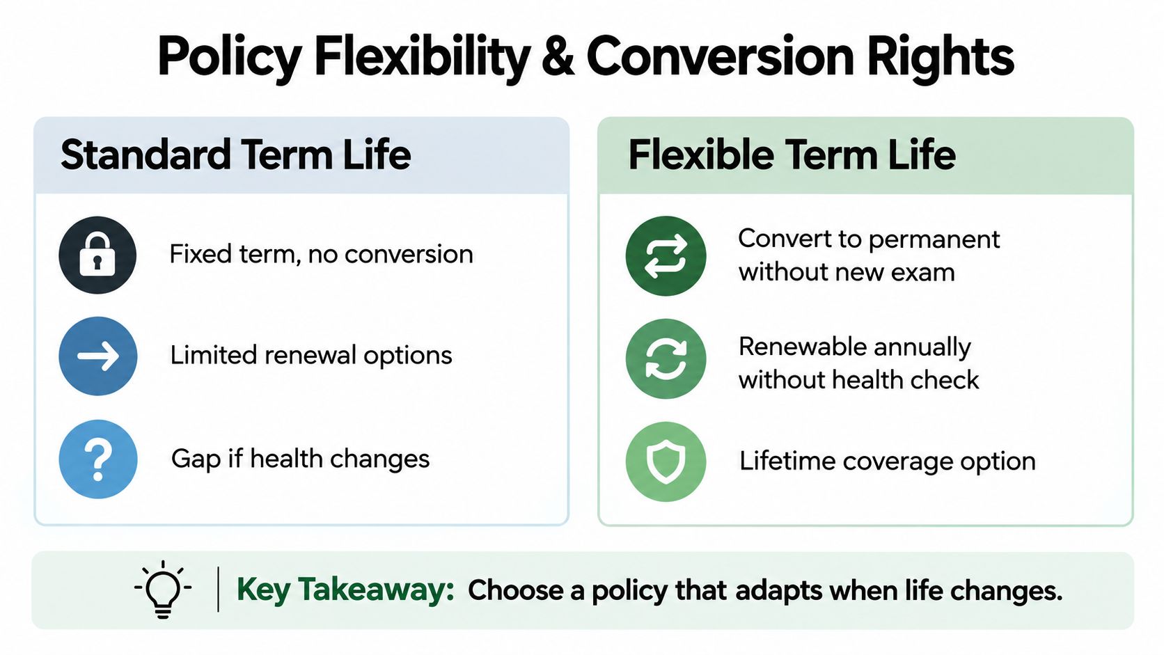 A comparison chart showing the differences between standard term life and flexible term life insurance policies.