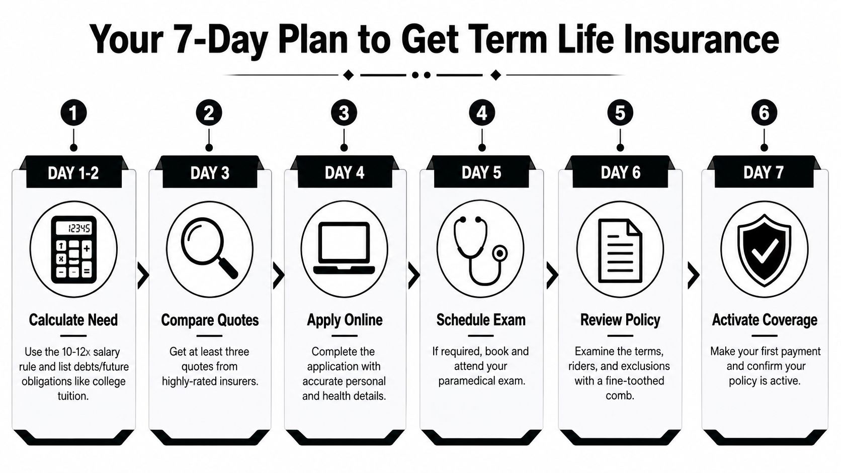 A 7-day step-by-step plan infographic illustrating the process of purchasing term life insurance coverage.