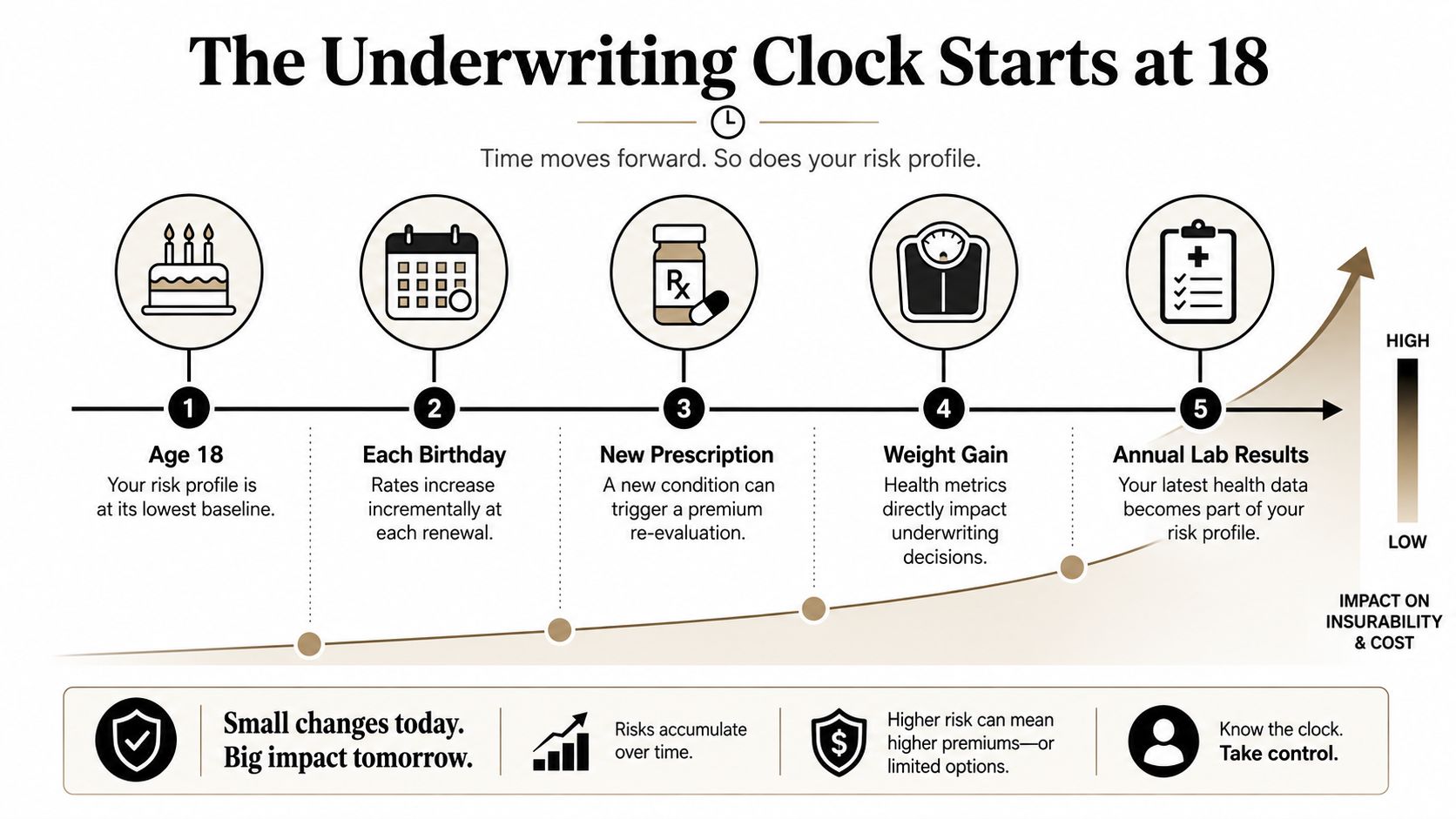 An infographic titled The Underwriting Clock Starts at 18 illustrating factors that increase insurance risk over time.