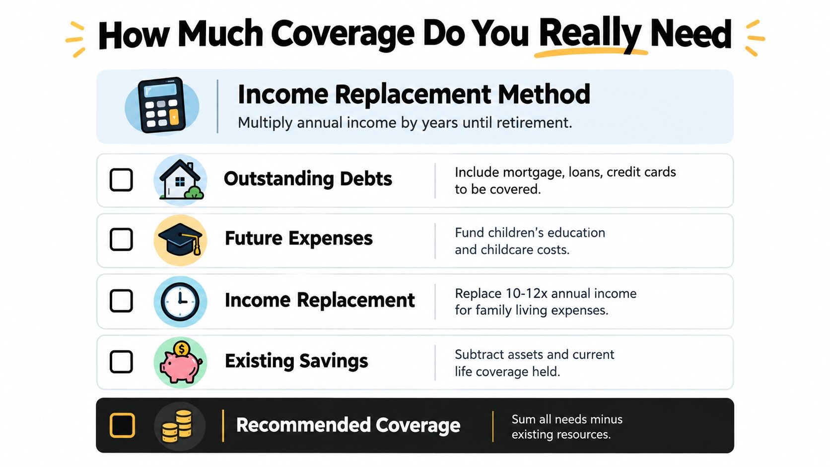 A checklist infographic titled How Much Coverage Do You Really Need for calculating life insurance requirements.