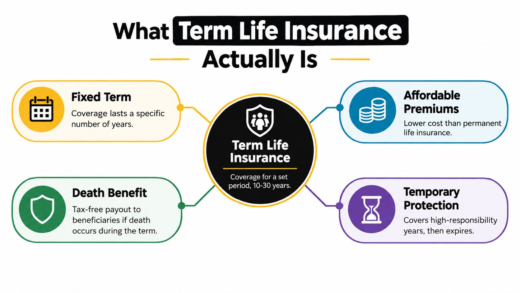 A diagram infographic explaining the key features of term life insurance including coverage period and benefits.
