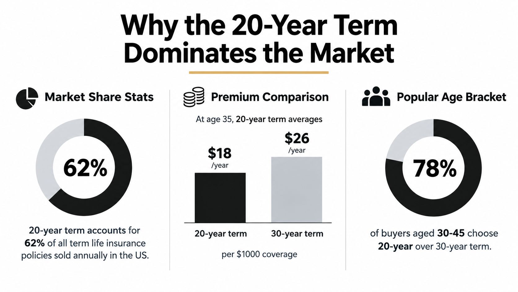 An infographic showing that 20-year term life insurance dominates the market with 62% share and 78% popularity among buyers.