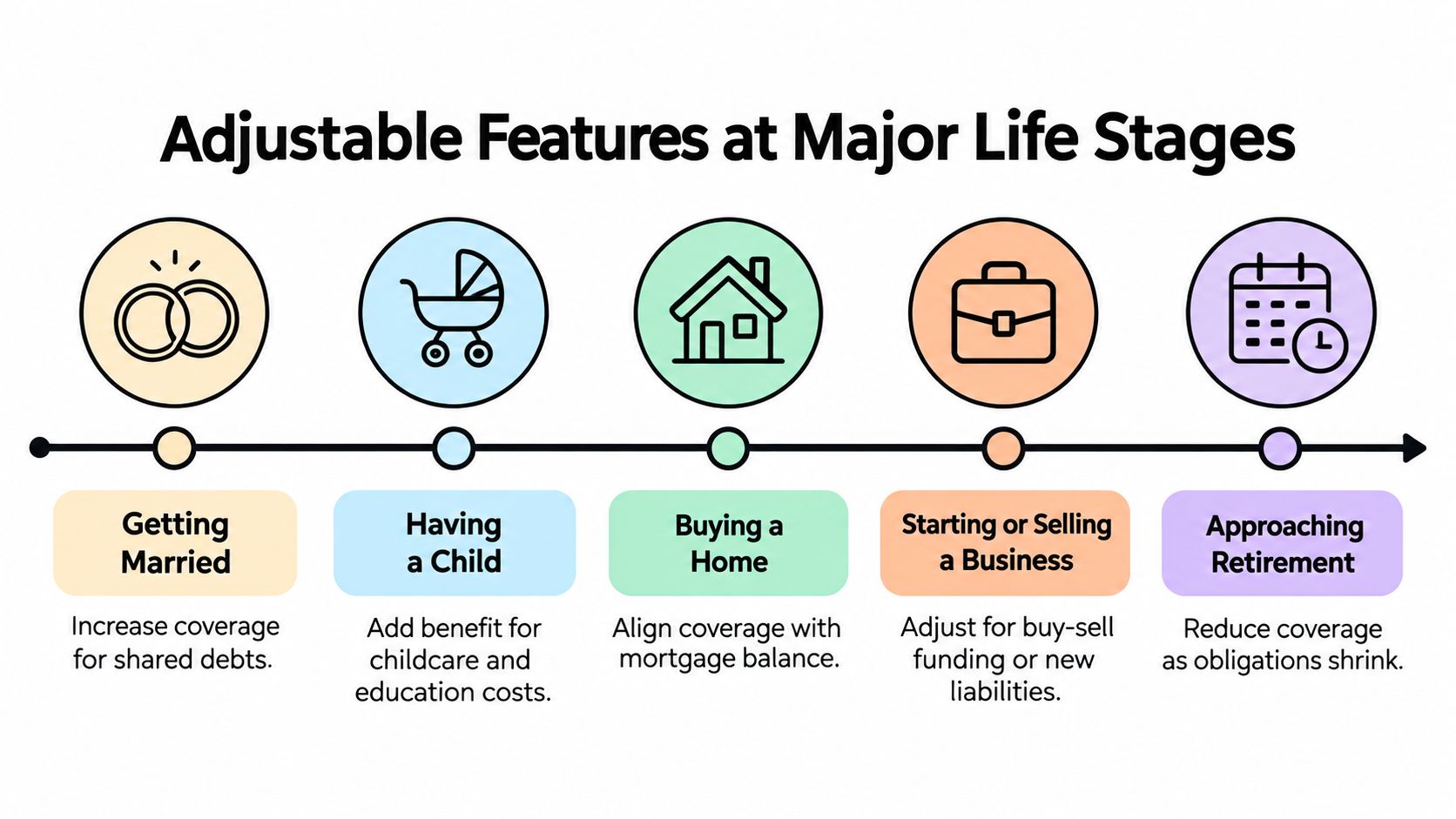 A timeline graphic showing five life stages where you can adjust your term life insurance coverage.