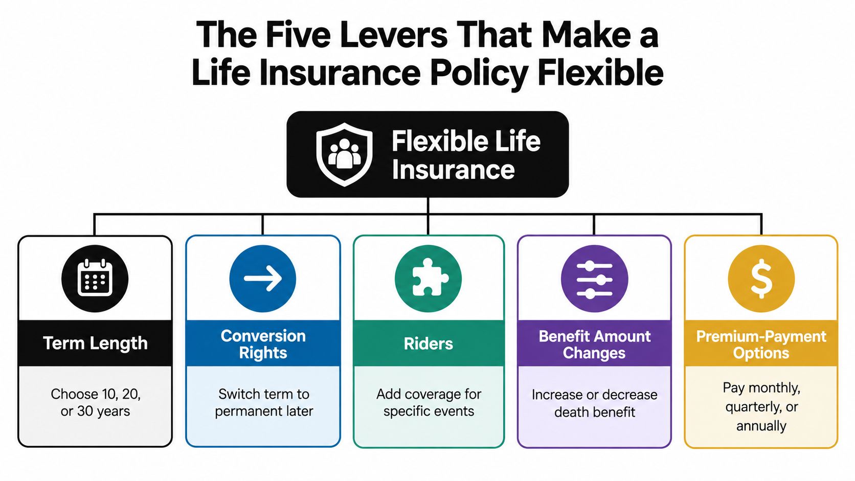 A diagram titled The Five Levers That Make a Life Insurance Policy Flexible with five distinct sections.