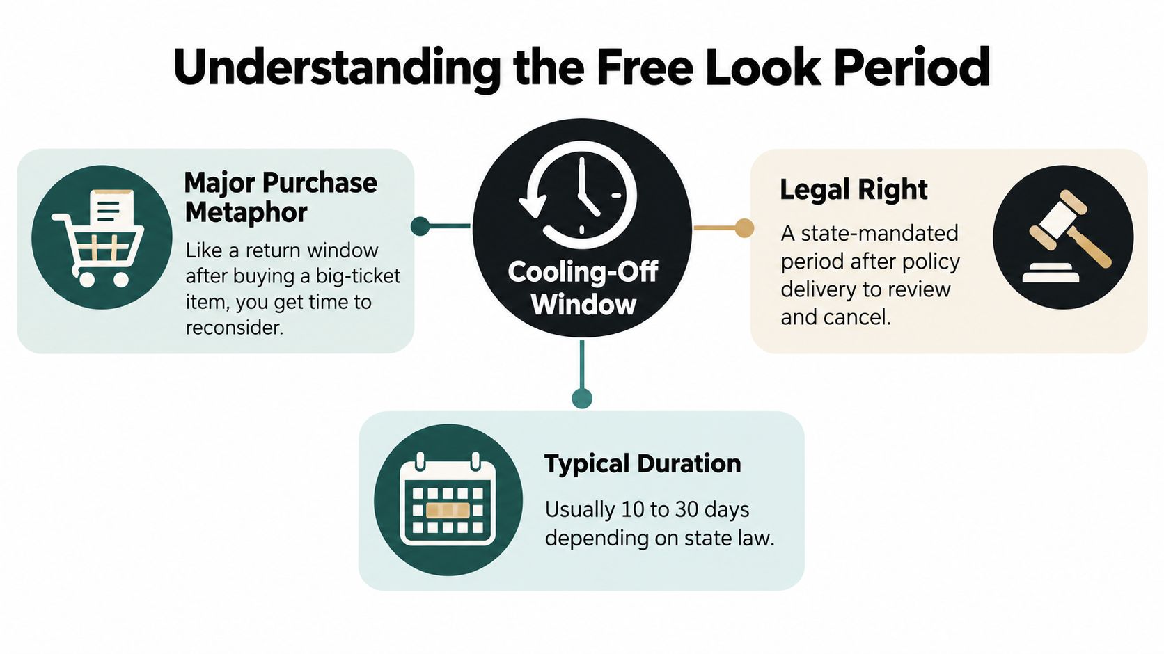 An infographic explaining the free look period for insurance policies, highlighting its legal nature, duration, and purpose.