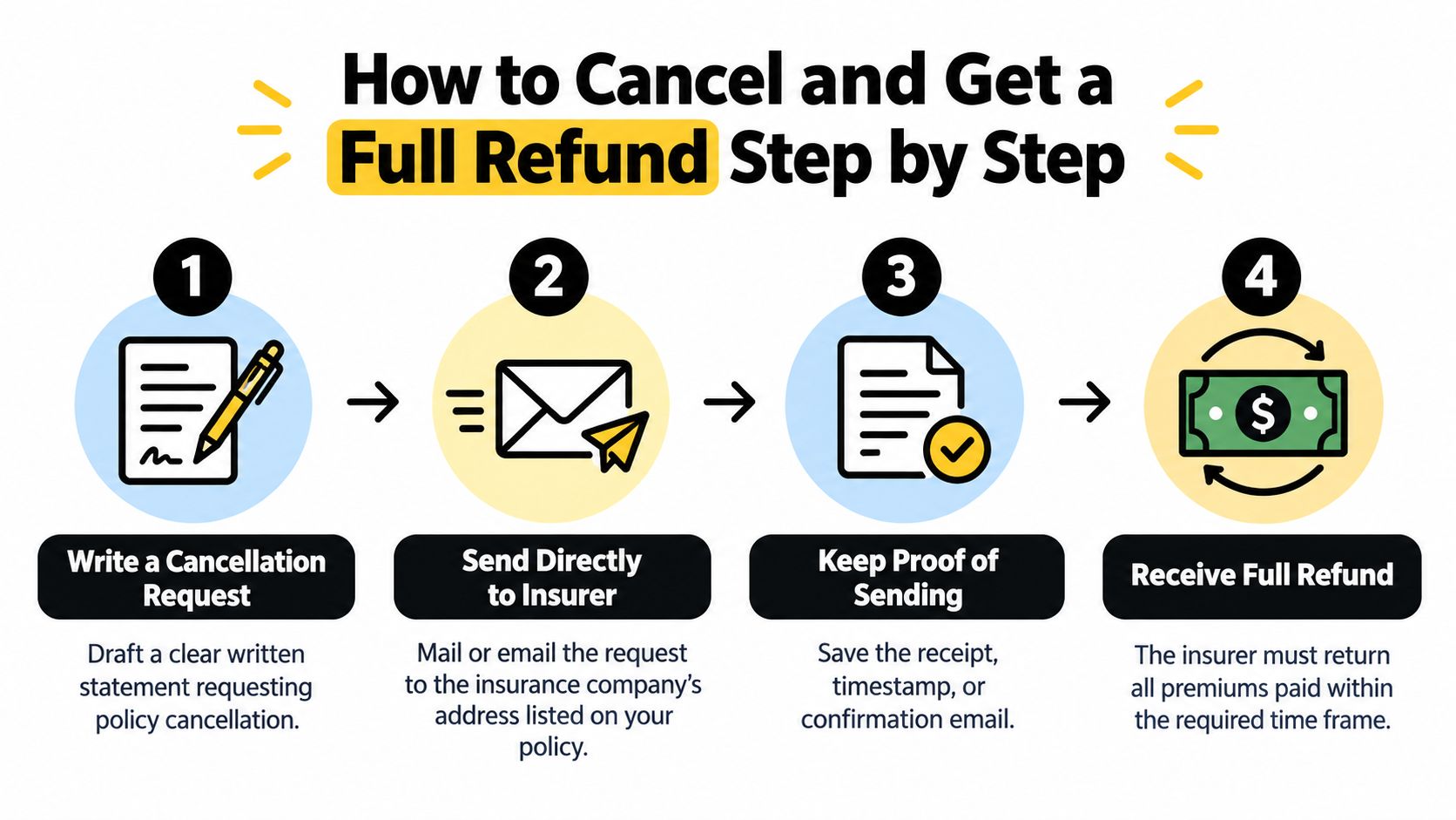 A four-step infographic illustrating how to cancel an insurance policy and receive a full refund.