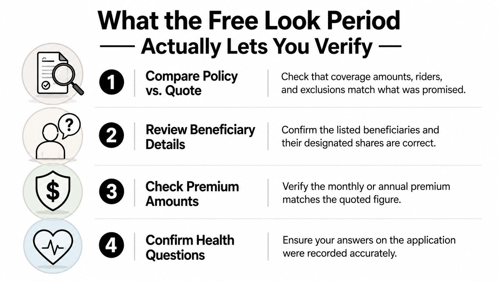 An infographic detailing four key things to verify during a life insurance free look period.