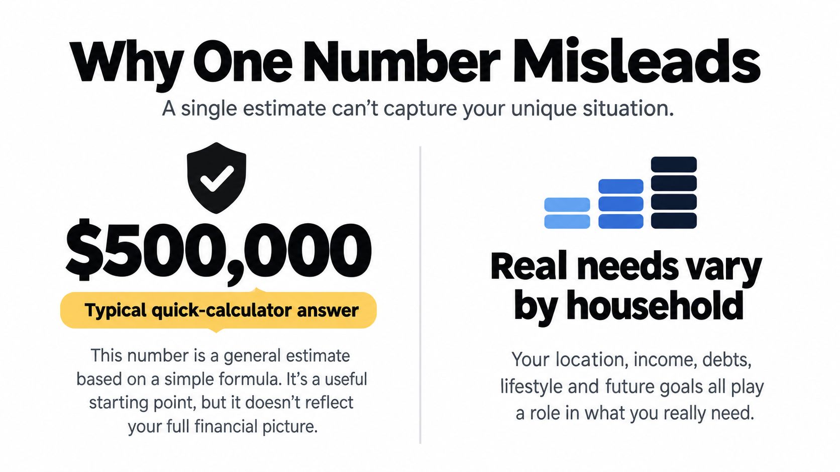 An infographic explaining why a single financial estimate is often misleading and depends on household needs.