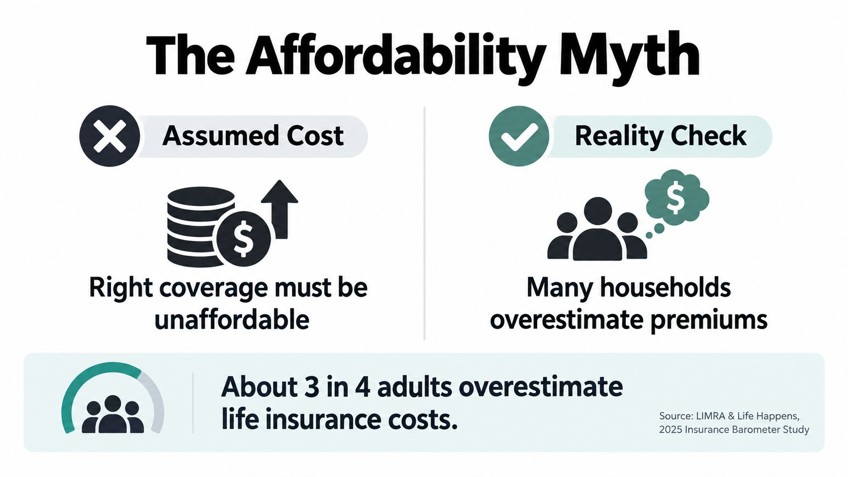 An infographic titled The Affordability Myth, explaining that many adults overestimate the cost of life insurance.