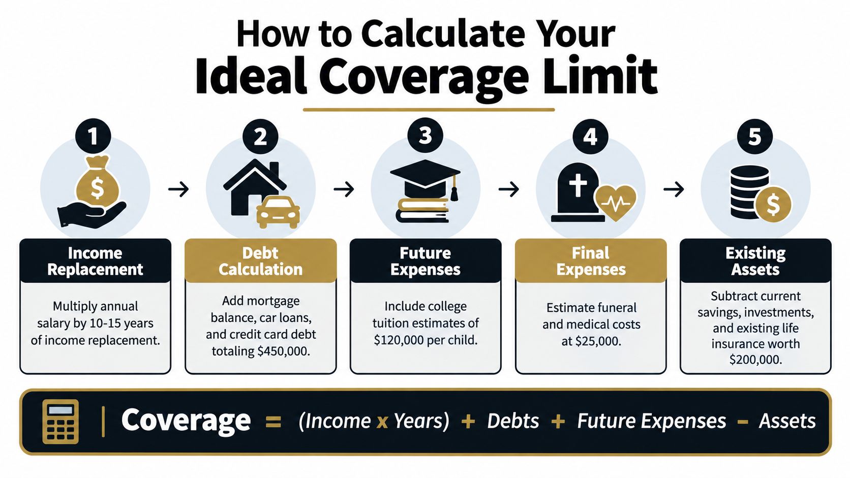 A step-by-step infographic explaining how to calculate life insurance coverage limits using five specific financial factors.