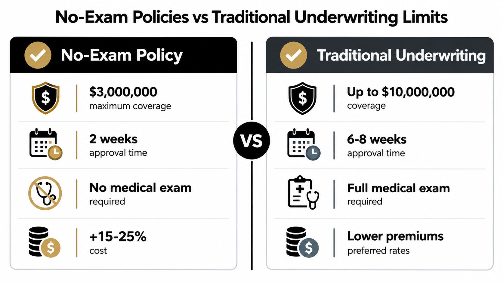 A comparison chart showing the differences between No-Exam life insurance policies and Traditional Underwriting insurance policies.