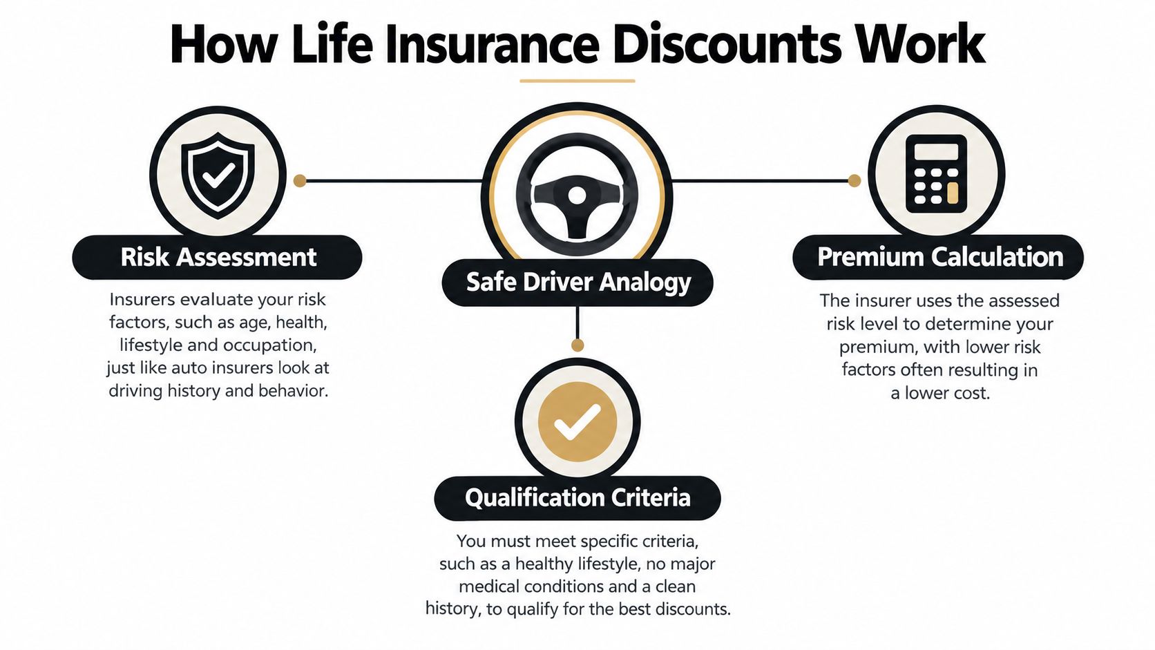A diagram explaining how life insurance discounts work through risk assessment, safe driver analogies, and qualification criteria.
