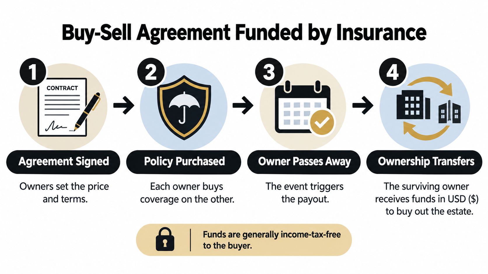 A four-step infographic illustrating how life insurance funds a buy-sell agreement for business owners upon death.
