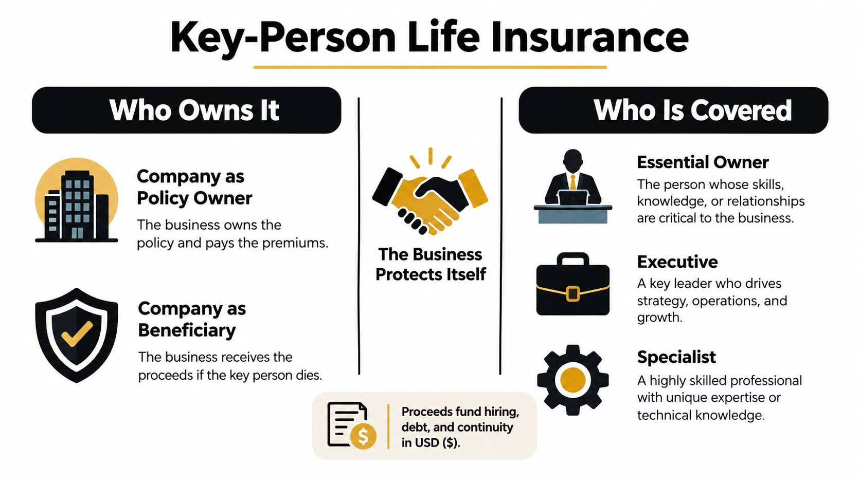 An infographic explaining Key-Person Life Insurance, detailing who owns the policy and which employees are covered.