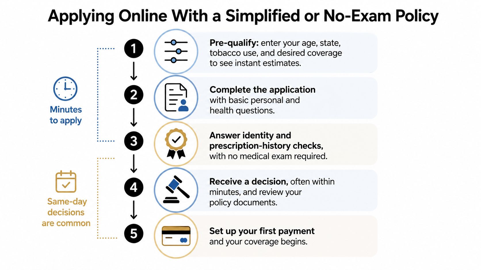 A five-step infographic showing the simple online process for applying for life insurance without a medical exam.