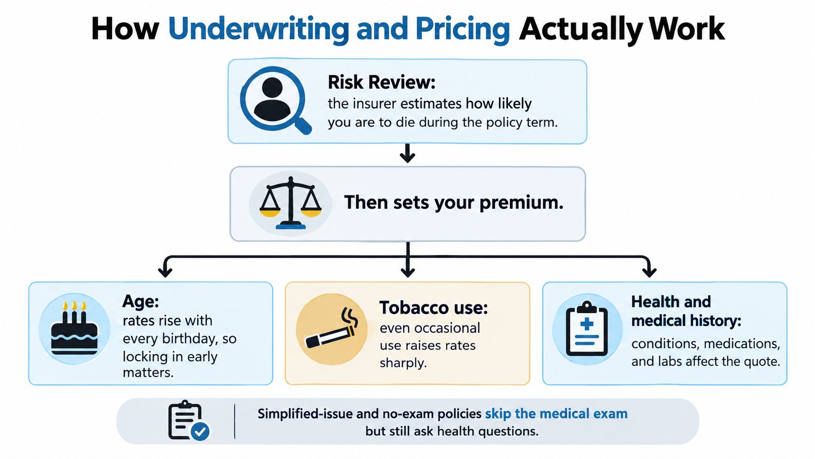 A flowchart explaining how life insurance companies use risk assessment and factors like age, tobacco use, and health to set premiums.