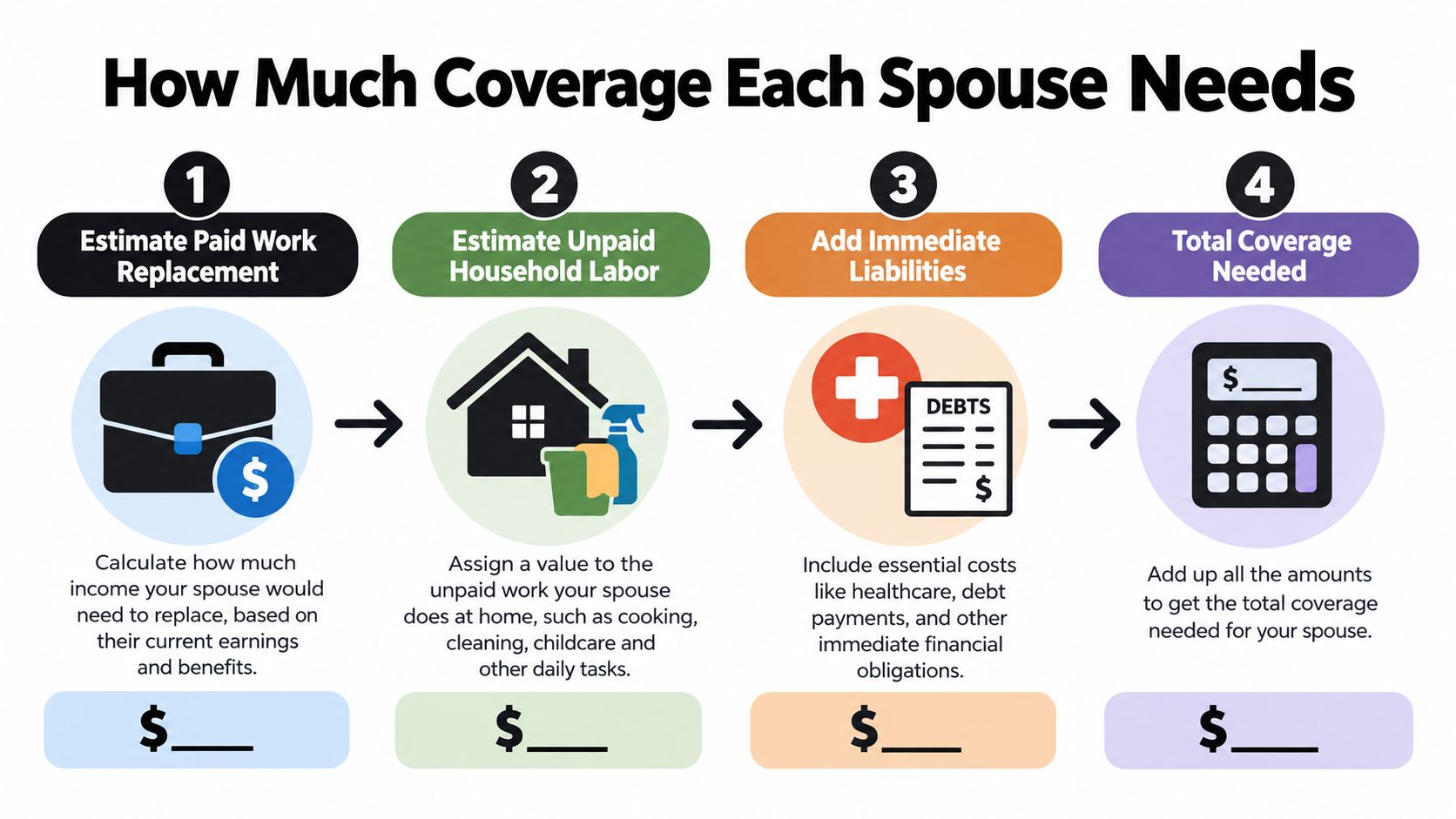 A four-step infographic illustrating how to calculate life insurance coverage needs for a spouse.