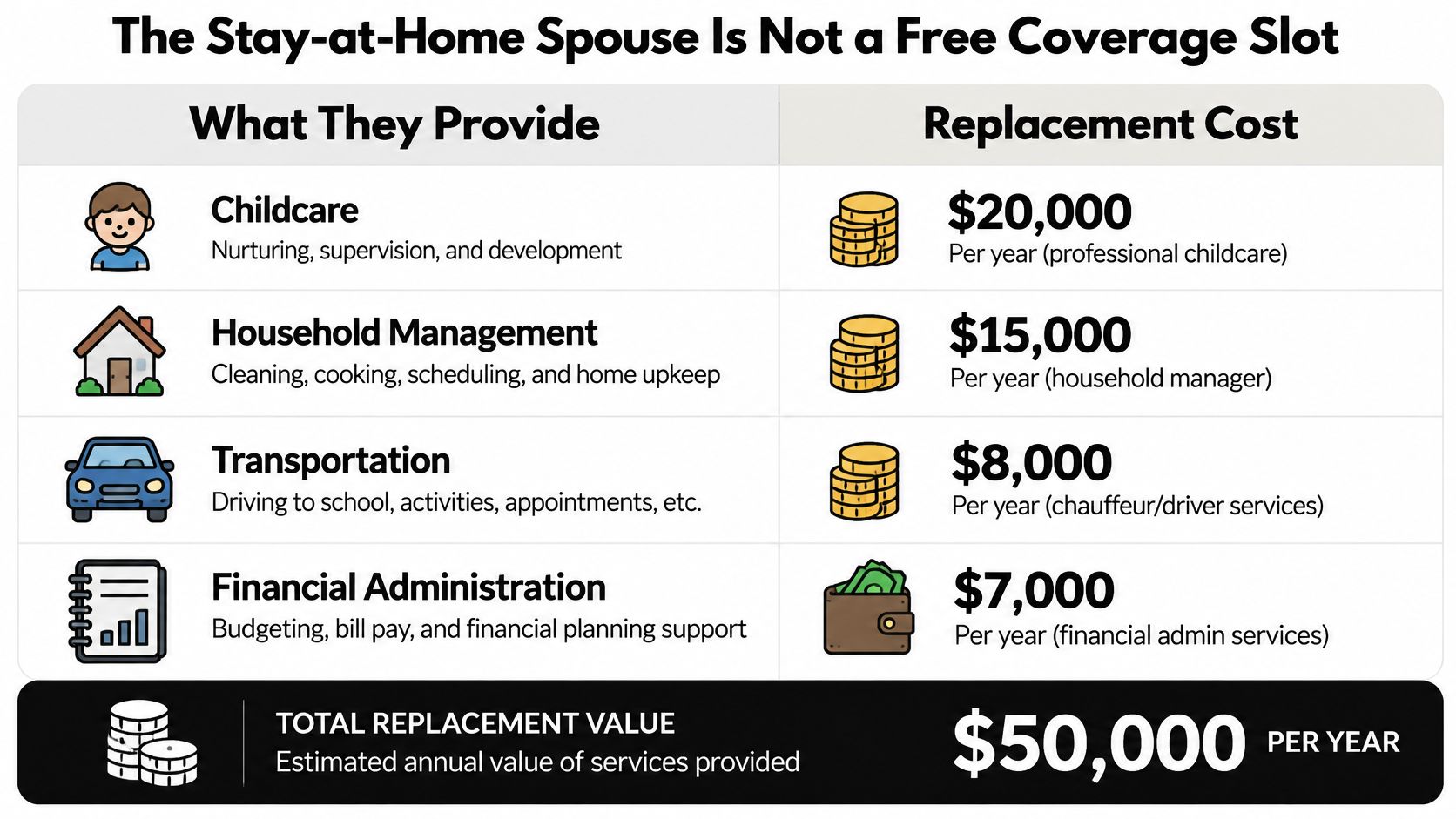A chart detailing the annual replacement costs for services provided by a stay-at-home spouse.