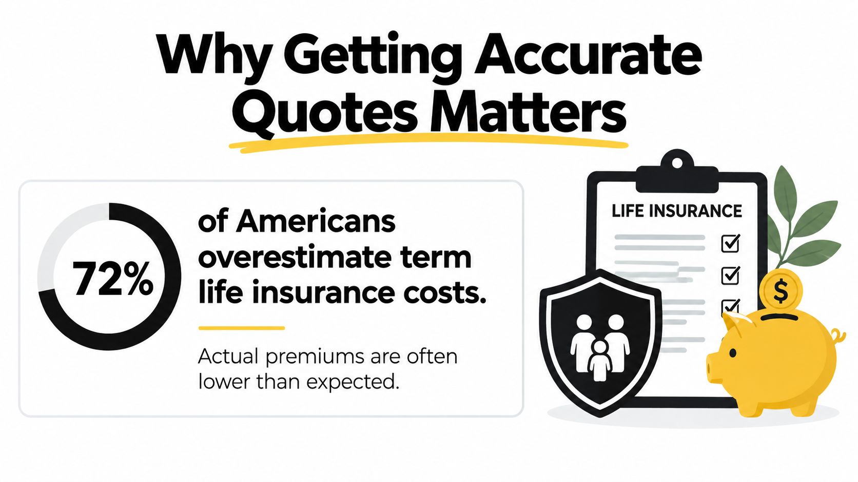 An infographic showing that 72% of Americans overestimate term life insurance costs and that actual premiums are lower.