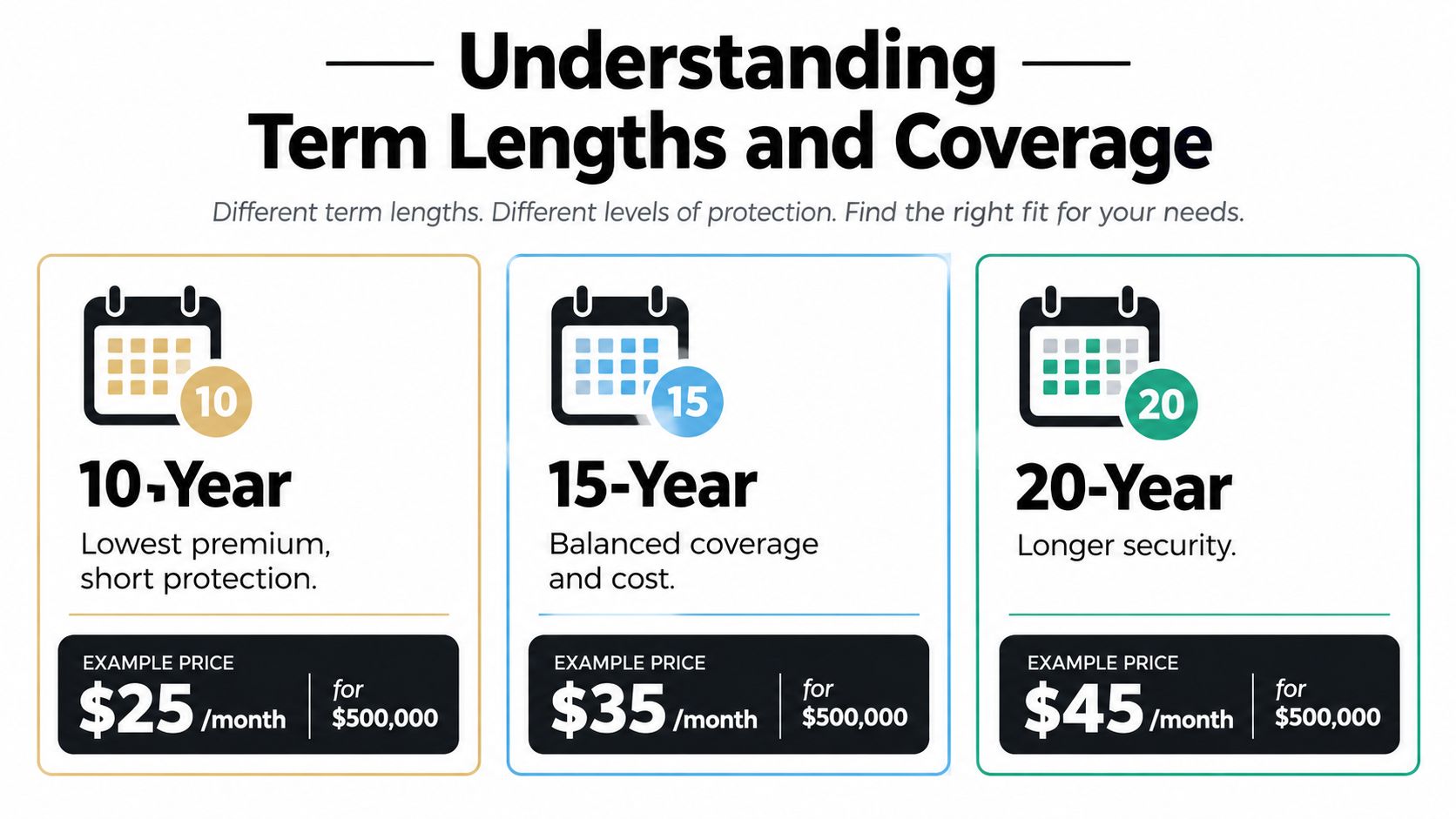 A comparison chart showing three term life insurance options for ten, fifteen, and twenty year durations.