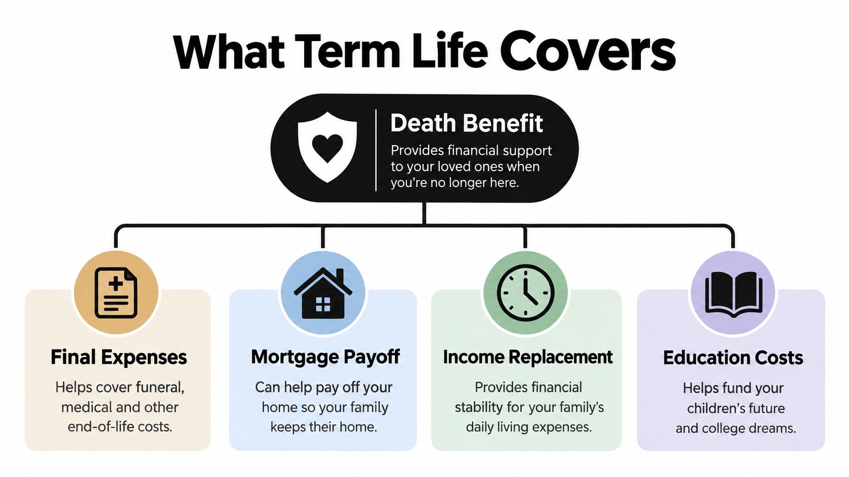 An infographic showing that term life insurance covers death benefits for final expenses, mortgages, income, and education.