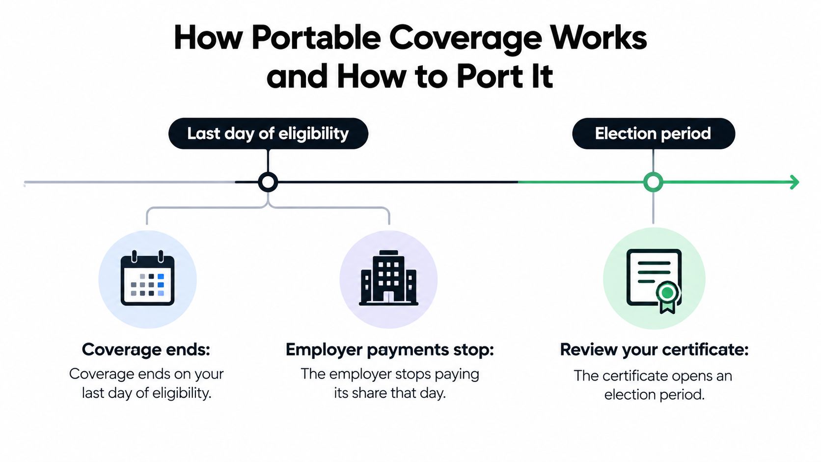 A timeline graphic illustrating the process of portable coverage, showing the last day of eligibility and election period.