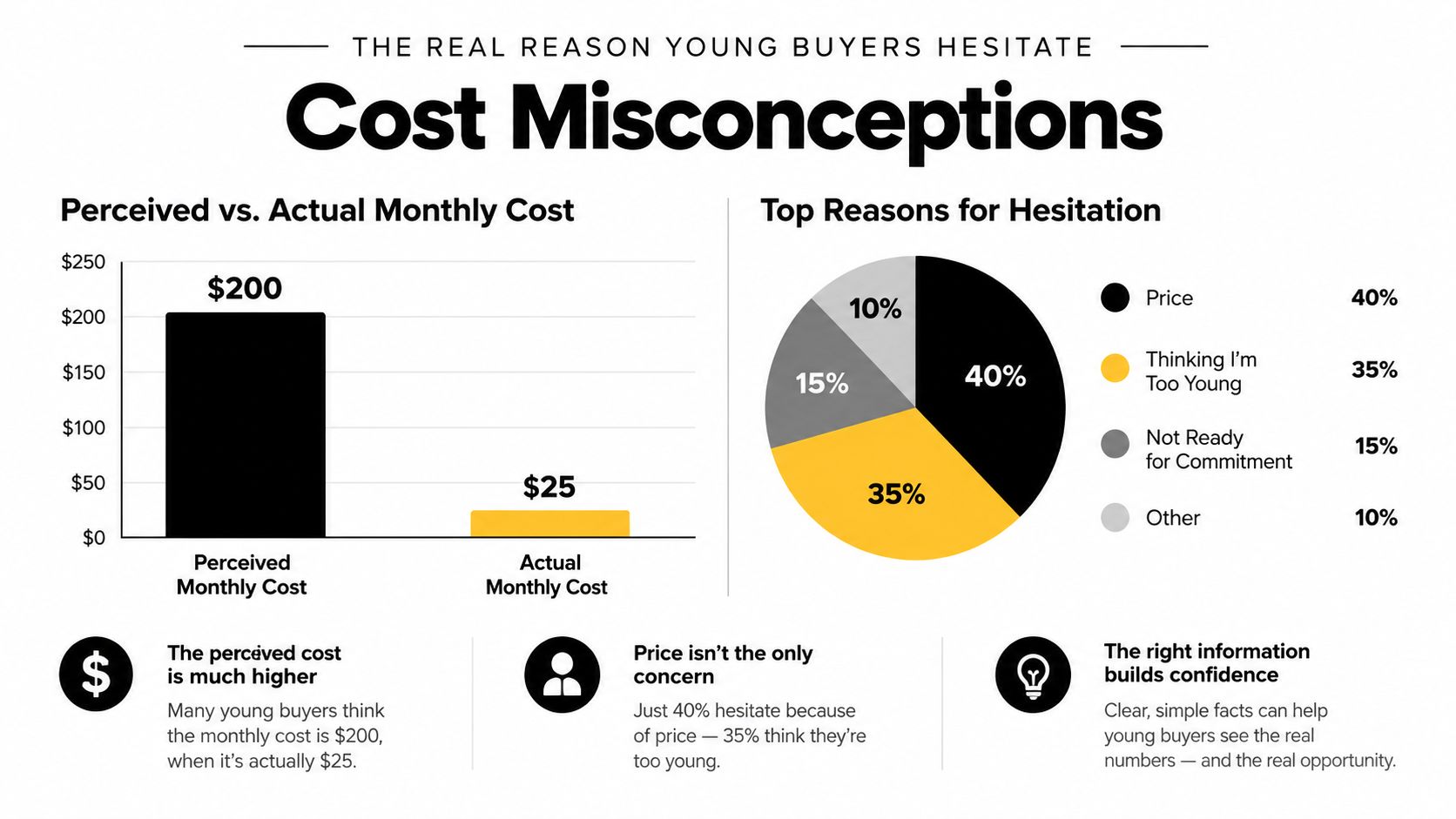 A chart comparing perceived and actual monthly costs for young buyers alongside reasons for hesitation.